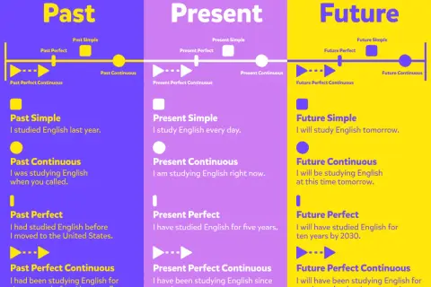 Wykres czasów angielskich. Zrozumienie, jak używać czasów takich jak czas future perfect, ułatwi naukę.