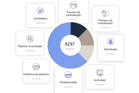 Diagrama sobre outsourcing que es: candidatos, fuentes, tiempos, solicitudes, actividad, productividad e histórico de pipeline.