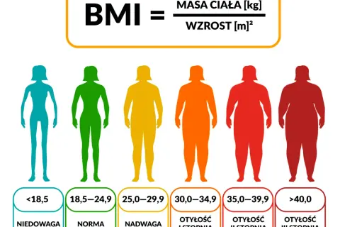 BMI 40 co to znaczy? Zrozumienie zagrożeń zdrowotnych i otyłości