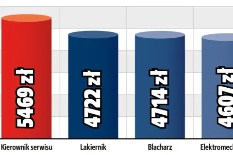 Ile zarabia elektryk samochodowy? Zaskakujące różnice w wynagrodzeniach