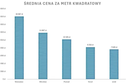Ile kosztuje metr kwadratowy mieszkania w Poznaniu? Zaskakujące ceny!