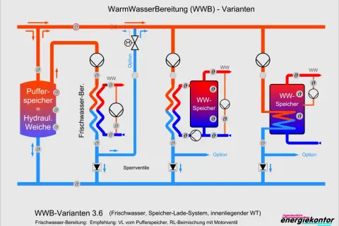 Schema zur Warmwasserbereitung mit Pufferspeicher, der als hydraulische Weiche dient. Verschiedene Varianten werden dargestellt.