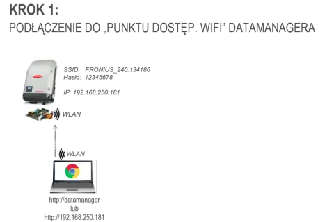 Jak podłączyć falownik Fronius do Wi-Fi? Pełna kontrola nad PV!