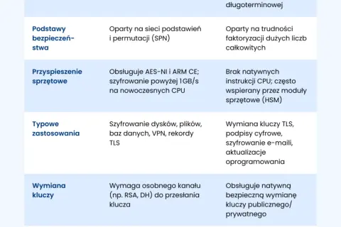 Wymiana kluczy wymaga osobnego kanału (np. RSA, DH). Obsługuje bezpieczną wymianę kluczy publicznego/prywatnego.