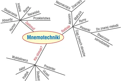 Mnemotechnika: sposoby zapamiętywania (skojarzenia, rymy, akronimy, obrazy) i kto ją stosuje (aktor, polityk, student).