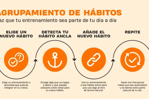 Diagrama de agrupación de hábitos para dar motivación para hacer ejercicio: elige, detecta, añade y repite.