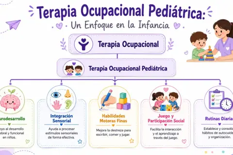 Infografía sobre terapia ocupacional pediátrica, destacando neurodesarrollo, integración sensorial, habilidades motoras finas, juego y rutinas diarias para niños.