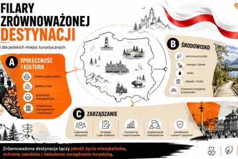 Trzy filary zrównoważonej destynacji: społeczeństwo i kultura (dobrostan mieszkańców), środowisko i zarządzanie.
