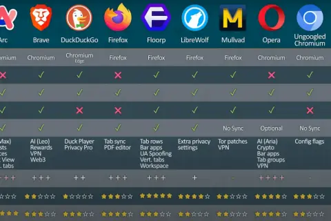 Porównanie przeglądarek internetowych: lista funkcji, blokowanie trackerów, reklamy, synchronizacja, dodatki, telemetria, ustawienia, łatwość użycia.