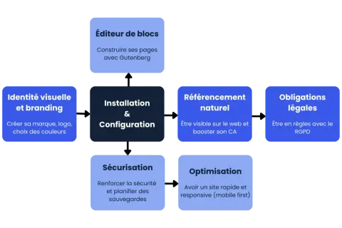 Schéma d'une formation WordPress : éditeur de blocs, identité visuelle, installation, référencement, obligations légales, sécurisation, optimisation.