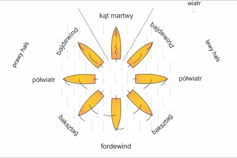 Ilustracja pokazuje różne rodzaje wiatru i ich wpływ na żaglówkę: prawy hals, bajdewind, kąt martwy, lewy hals, półwiatr, baksztag, fordewind.
