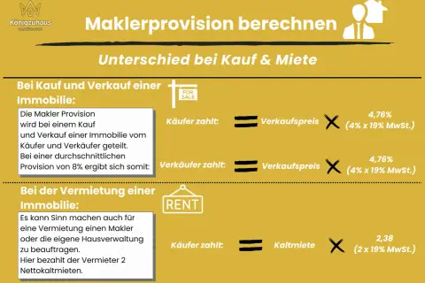 Maklerprovision berechnen: Beim Kauf/Verkauf teilen sich Käufer/Verkäufer die Provision. Bei Vermietung zahlt der Vermieter 2 Nettokaltmieten.