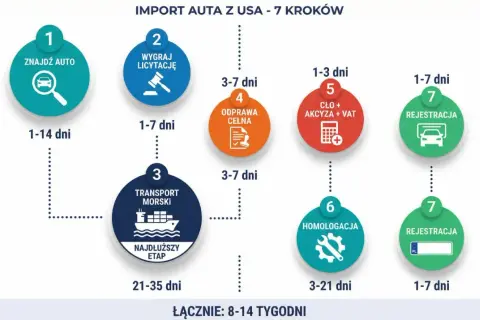 Proces importu auta z USA: znalezienie, licytacja, transport morski, odprawa celna, cło i akcyza, homologacja, a na końcu rejestracja auta z USA.