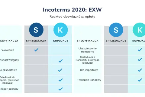 Tabela Incoterms 2020: EXW pokazuje podział obowiązków i opłat. Sprzedający odpowiada za pakowanie, kupujący za transport wstępny, cło eksportowe, ubezpieczenie, rozładunek, cło importowe i transport końcowy.