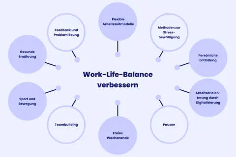 Diagramm zeigt Elemente zur Verbesserung des Work-Life-Balance: flexible Arbeitszeitmodelle, gesunde Ernährung, Sport, Pausen, Teambuilding, freie Wochenenden, persönliche Entfaltung, Stressbewältigung, Feedback, Problemlösung und Digitalisierung.