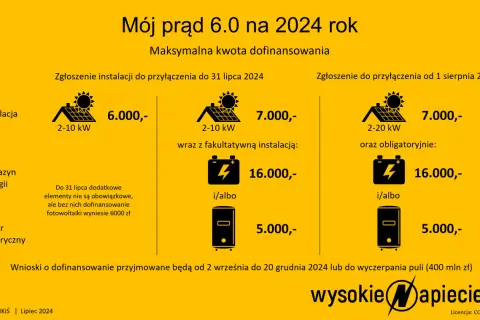 Dofinansowanie do fotowoltaiki "Mój prąd 6.0" na 2024: zgłoszenia do 31 lipca (6000 zł) lub od 1 sierpnia (7000 zł). Wnioski do 20 grudnia.