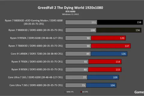 Porównanie wydajności procesorów w GreedFall 2 1920x1080 z RTX 4090. Ryzen 7 9800X3D w trybie X3D osiąga 158 FPS.