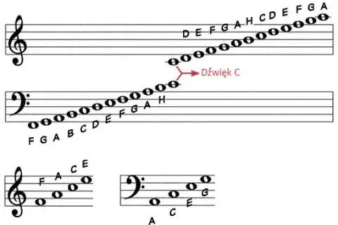 Jak czytać nuty na gitarę - proste sposoby na łatwe granie