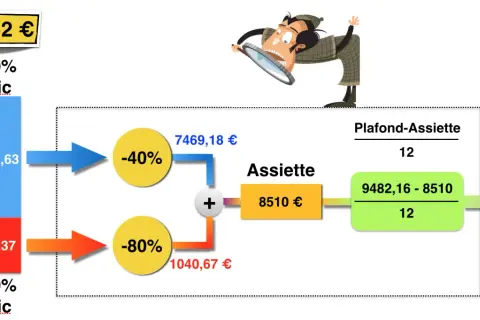 Un schéma explique comment toucher l'AAH : un montant est divisé, puis des pourcentages sont appliqués avant un calcul final.