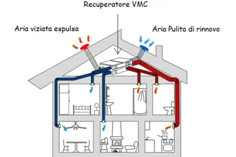 Schema di una casa con sistema di vmc centralizzata: aria viziata espulsa e aria pulita di rinnovo.