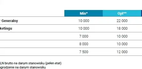 Ile zarabia menedżer hotelu? Zaskakujące fakty o wynagrodzeniach