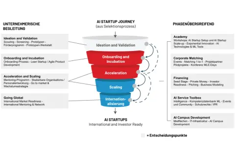 Der Prozess eines AI startup accelerator: von der Idee bis zur Internationalisierung, mit Phasen wie Academy, Corporate Matching und Financing.