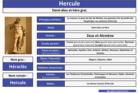Statue d'Hercule, demi-dieu grec, avec sa massue et la peau du lion de Némée. Le tableau détaille ses parents, ses frères et sœurs, et ses douze travaux.