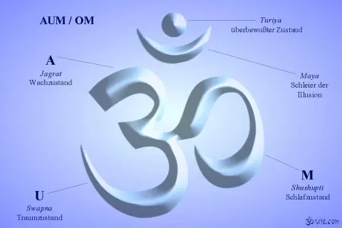 Das Om-Symbol, zentral für ommm yoga, erklärt die Zustände Wachheit (A), Traum (U), Schlaf (M) und Turiya (überbewusst).