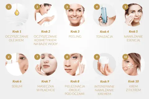 Dziesięć kroków koreańskiej pielęgnacji twarzy: od oczyszczania olejkiem i wodą, przez peeling, tonizację, esencję, serum, maskę, po pielęgnację okolic oczu, krem i krem z filtrem.