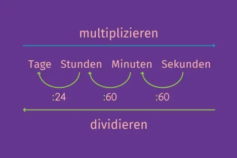 Schema zur Umrechnung von Zeiteinheiten in Physik: Multiplizieren für größere Einheiten (Tage, Stunden, Minuten, Sekunden) und Dividieren für kleinere.