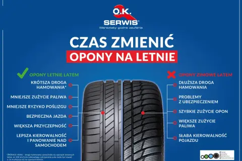 Grafika porównuje opony letnie i zimowe latem. Opony letnie zapewniają krótszą drogę hamowania, mniejsze zużycie paliwa i lepszą przyczepność, co jest kluczowe, kiedy zmiana opon na letnie jest konieczna.