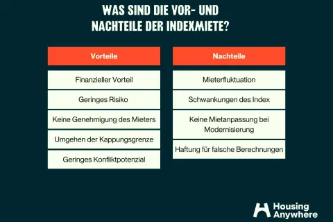 Übersicht der Vor- und Nachteile der Indexmiete, wie in einem indexmietvertrag muster. Enthält finanzielle Vorteile, geringes Risiko, aber auch Mieterfluktuation und Haftung für falsche Berechnungen.