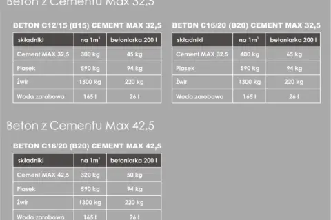Ile żwiru na 1m3 betonu? Odkryj optymalne proporcje i oszczędności