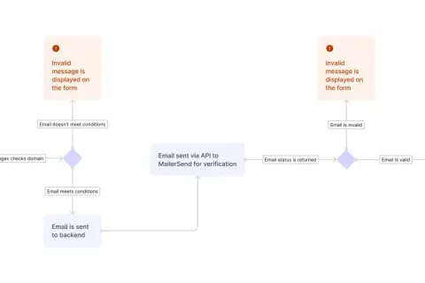 Diagramme de flux montrant le processus de validation d'email, incluant la vérification par regex et l'envoi à une API pour une validation php.