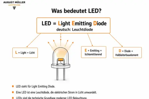 Die Funktionsweise einer LED erklärt: L steht für Licht, E für lichtemittierend, D für Diode. Eine Leuchtdiode wandelt Strom in Licht um.