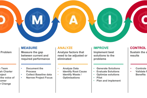 Schema del ciclo DMAIC: Define, Measure, Analyze, Improve, Control. Un processo per definire, misurare, analizzare, migliorare e controllare i problemi.