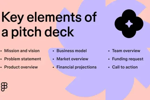 Schlüsselelemente eines pitch decks: Mission, Problem, Produkt, Geschäftsmodell, Markt, Finanzen, Team, Finanzierungsbedarf und Handlungsaufforderung.