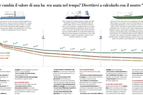 Grafico mostra svalutazione di una barca vecchia nel tempo. Tre linee indicano svalutazione alta, media e bassa.