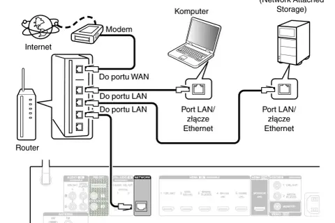 Schemat połączeń sieciowych: Internet, modem, router, komputer i NAS połączone przez porty LAN/złącze Ethernet.