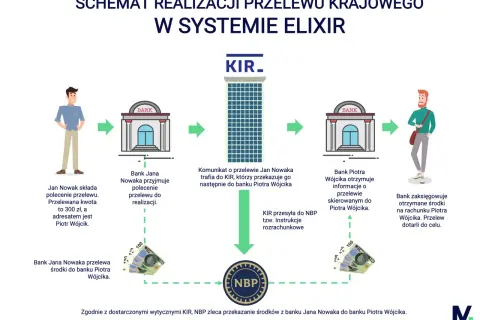 Schemat realizacji przelewu w systemie ELIXIR: Jan Nowak zleca przelew, który przez bank i KIR trafia do banku Piotra Wójcika.
