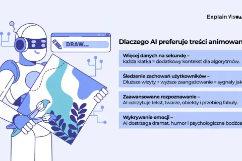 Robot tworzy animowane filmy, bo AI widzi w nich więcej danych i emocji.