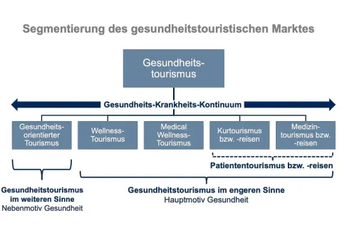 Schema zur Segmentierung des gesundheitstouristischen Marktes, relevant für ein Studium. Zeigt verschiedene Kategorien wie Wellness- und Medizintourismus.
