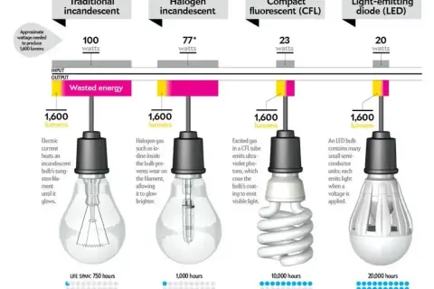 Porównanie różnych typów żarówek: tradycyjnej, halogenowej, świetlówki CFL i LED. Pokazuje, co to jest źródło światła i ile energii zużywa każda z nich.