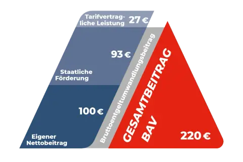 Grafik zeigt die Komponenten der Alterssicherung IG Metall: Eigenbeitrag (100€), staatliche Förderung (93€), Tarifvertrag (27€) ergeben 220€ Gesamtbeitrag BAV.