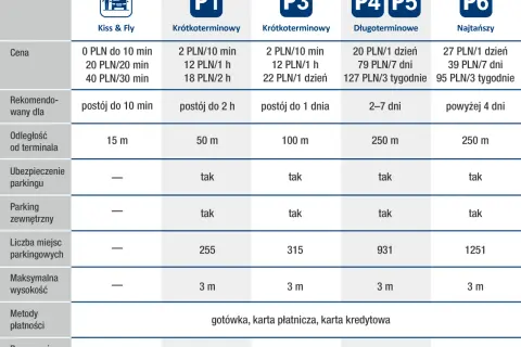 Tabela porównująca ceny i cechy parkingów lotniskowych w Gdańsku: Kiss & Fly, P1, P3, P4, P5, P6.