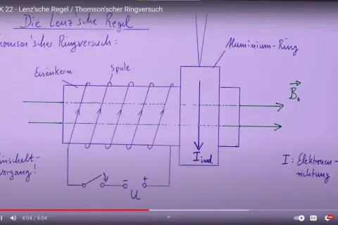 Schema des Thomson'schen Ringversuchs zur Veranschaulichung der Lenz'schen Regel: Spule mit Eisenkern, Aluminiumring, Schaltkreis und Magnetfeld.