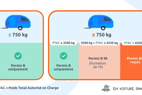 Permis B, B96 ou BE requis selon le poids maximum autorisé (PTAC) d'une remorque.