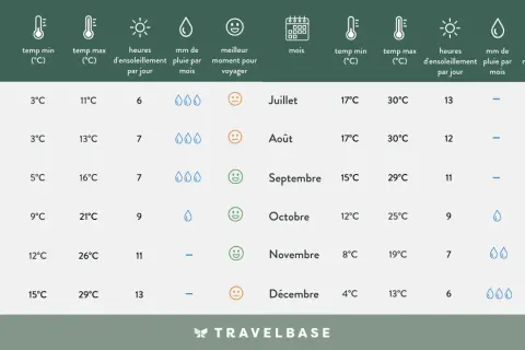 Tableau climatique pour savoir quand partir en Jordanie : températures, ensoleillement, pluie et avis sur le meilleur moment pour voyager.