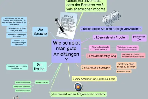 Mindmap mit dem Titel "Wie schreibt man gute Anleitungen?", mit Gears und einem Vertrag.
