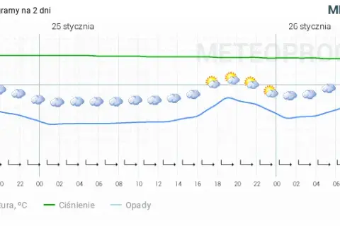 Ile stopni w Kołobrzegu? Pełna prognoza powietrza i wody